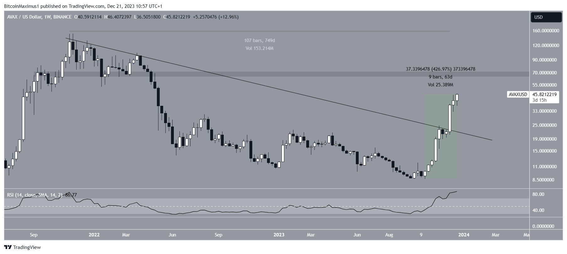 アバランチ（AVAX）、12月に115％上昇 ― 50ドル間近か - BeInCrypto Japan