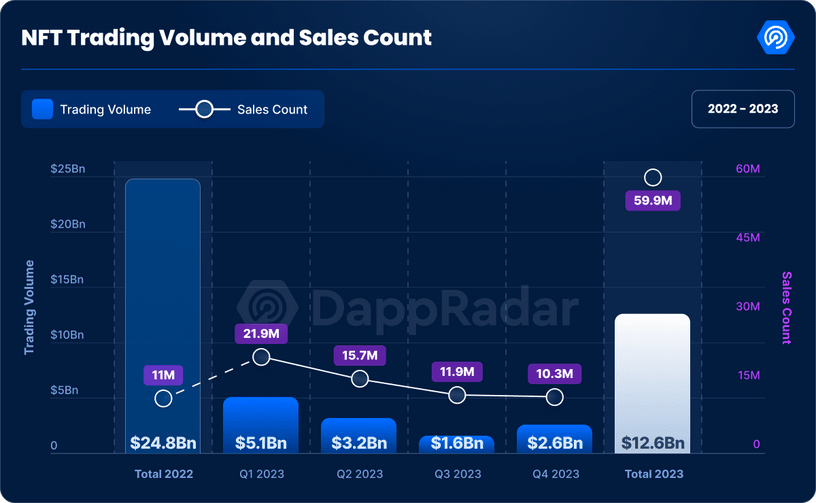 NFT trading volume and sale count chart. Source: DappRadar