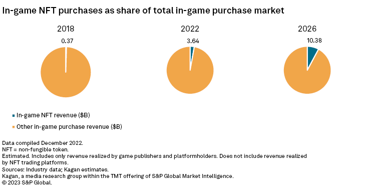 NFTとその他のゲーム内課金収入の比較。